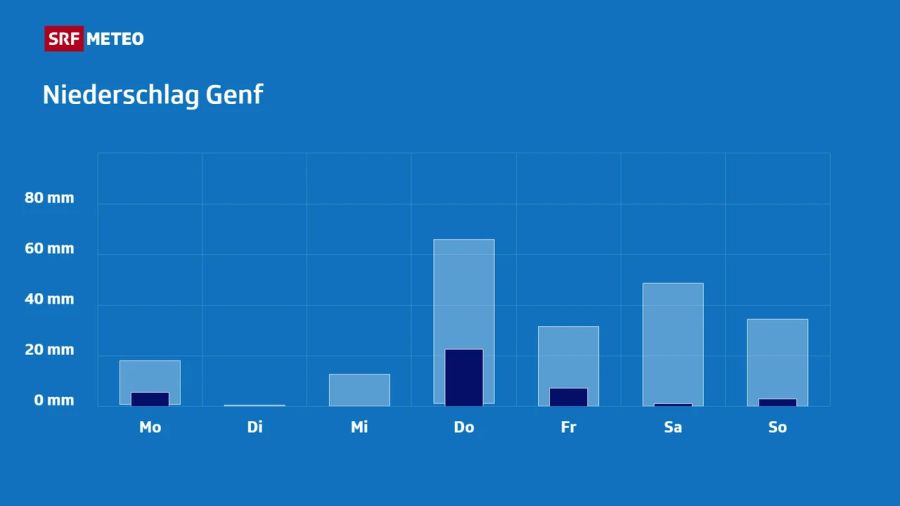 Niederschlagsprognose für Genf: Der meiste Regen der Woche fällt am Donnerstag, am Montag ist mit deutlich weniger Niederschlag zu rechnen.