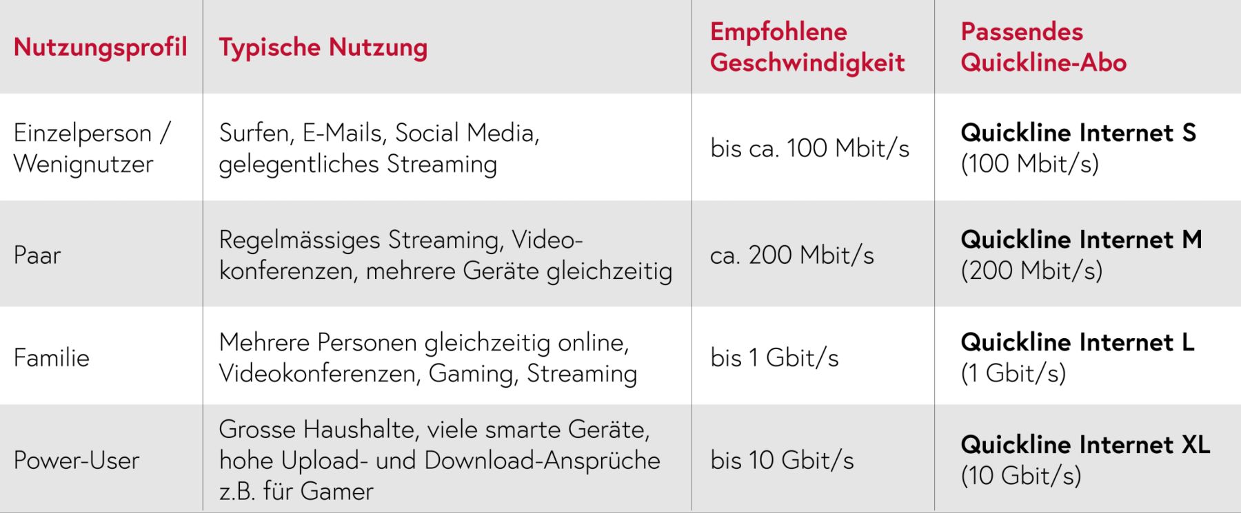 Kommunikation: Welches Internet-Abo passt zu mir? | Nau.ch