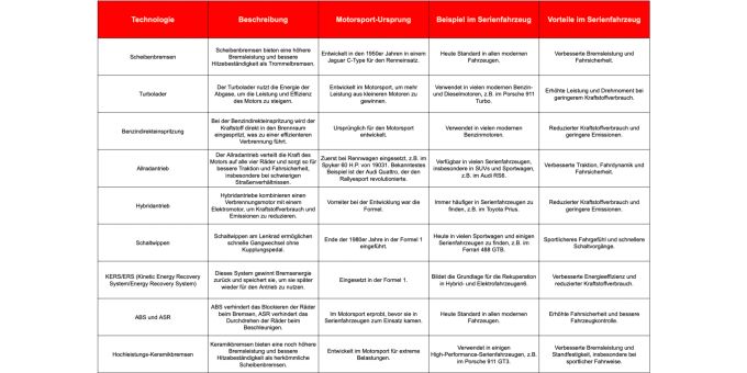 Erfolgsgeschichte: Technologie-Transfer aus dem Motorsport. Schaubild: Technologietransfer