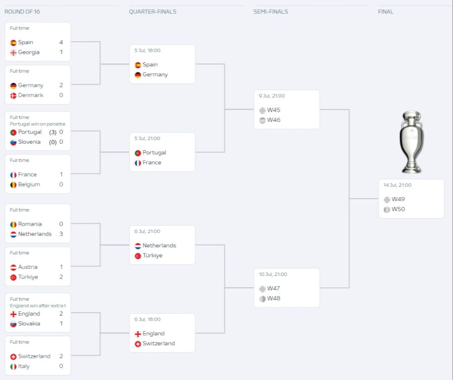 EM 2024 Viertelfinal