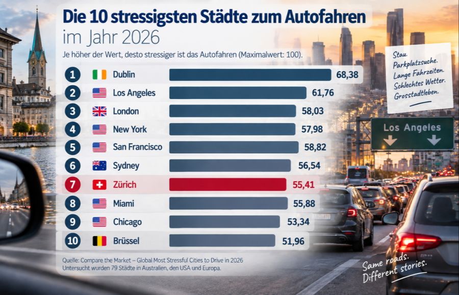 Das sind die Top Ten der stressigsten Städte zum Autofahren. Bild: TN / KI
