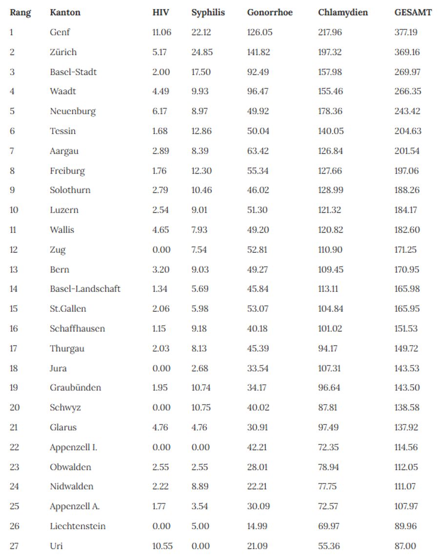 Laut dem STI Index Switzerland ist Genf schweizweit am stärksten von Geschlechtskrankheiten betroffen.