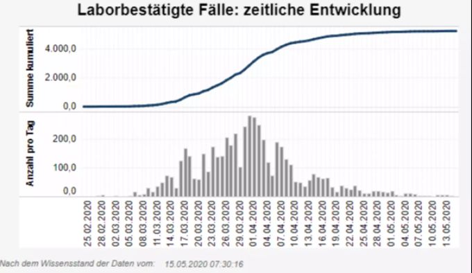 Auch in Genf pendelt sich die Anzahl Neu-Infizierter auf tiefem Niveau ein. Grafik Coronavirus BAG