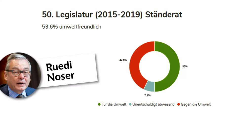 In der Legislatur 2015-2019 hatte er im Ständerat in gut der Hälfte der Abstimmungen im Interesse von Klima- und Umweltschutz gestimmt.