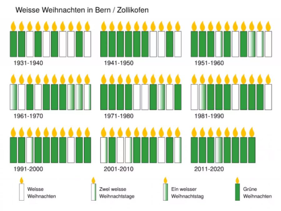 Bern hat in diesem Jahrzehnt nur einen weissen Weihnachtstag erlebt.