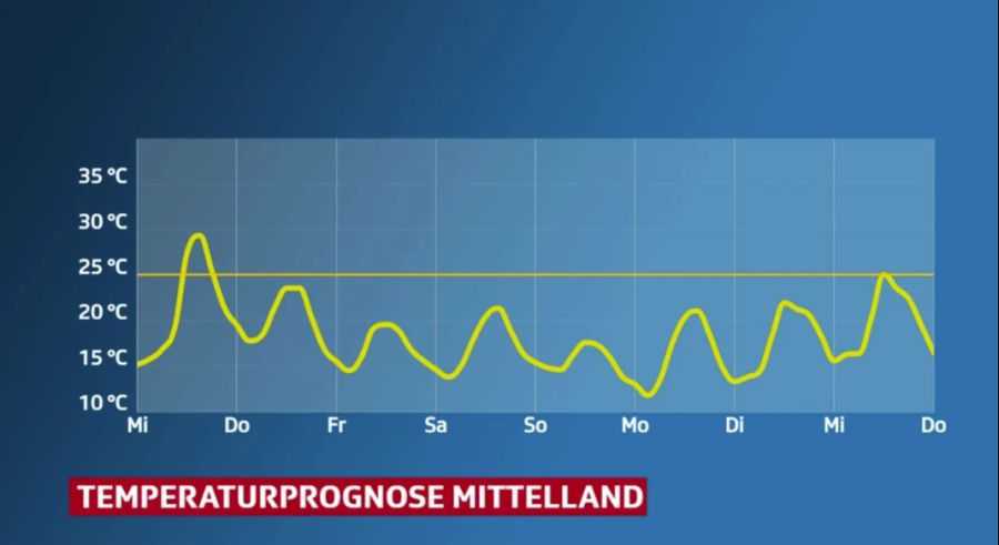 Wetter