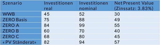 Kosten für Ausbau und Erhalt des Stromnetzes bis 2050 je nach Szenario oder WWB (weiter wie bisher) bzw. Vorschlag Ständerat. Stromnetz Netto Null