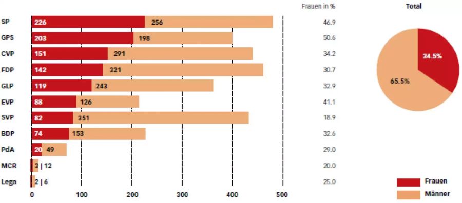 Kandidierende Frauen und Männer je Partei bei den Nationalratswahlen 2015.