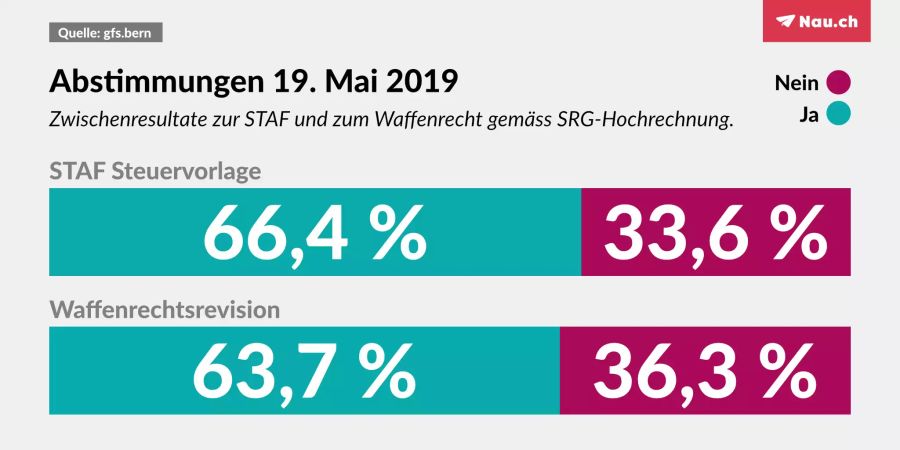 abstimmung