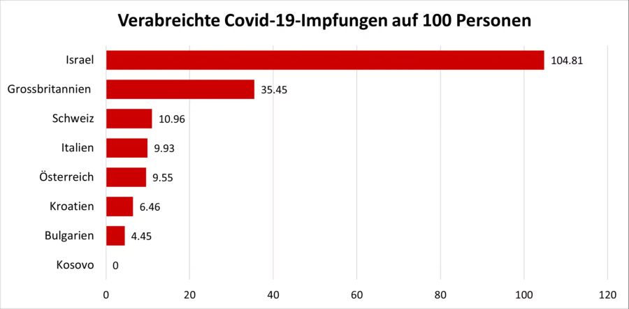 Israel Kosovo Covid-19-Impfung