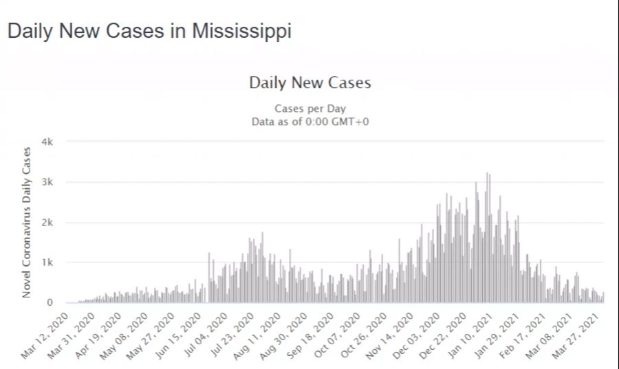 Die Grafik zeigt die Entwicklung der täglichen Infektionszahlen mit dem Coronavirus in Mississippi.