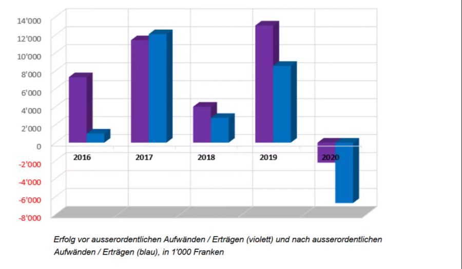 Jahresrechnung