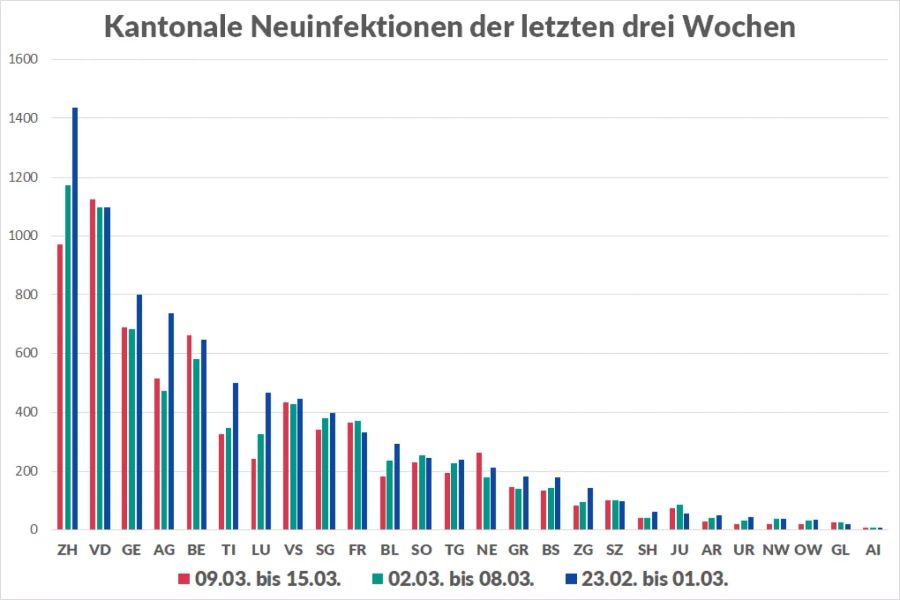 Die absoluten kantonalen Infektionszahlen vom 23. Februar bis am 15. März 2021.