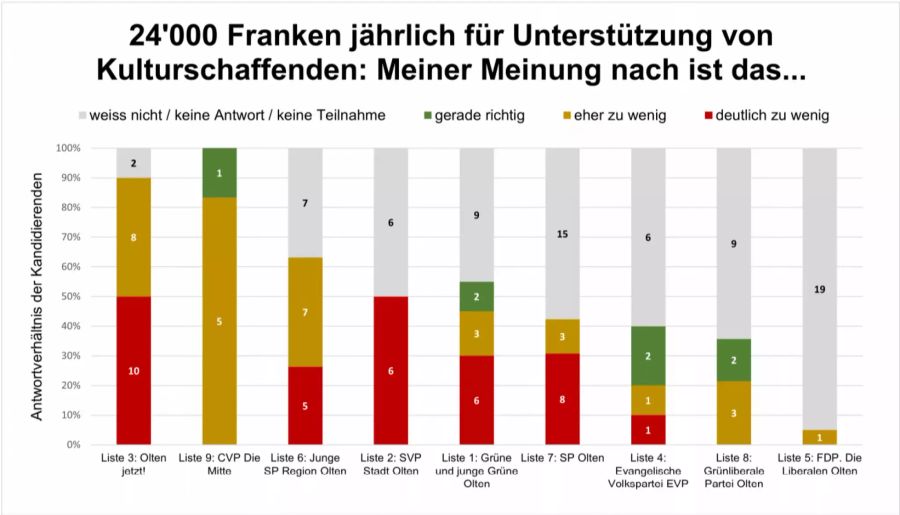 Wie sieht es mit der jährlichen Unterstützung für Kulturschaffende aus?
