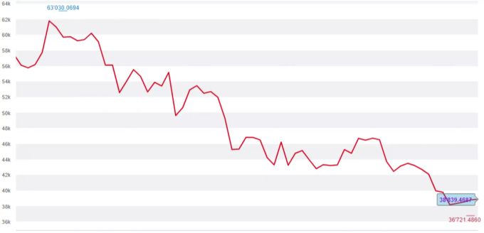 Die Performance des Bitcoins seit Anfang November bis Mitte Januar – ein Verlust von 40 Prozent. Bitcoin Performance