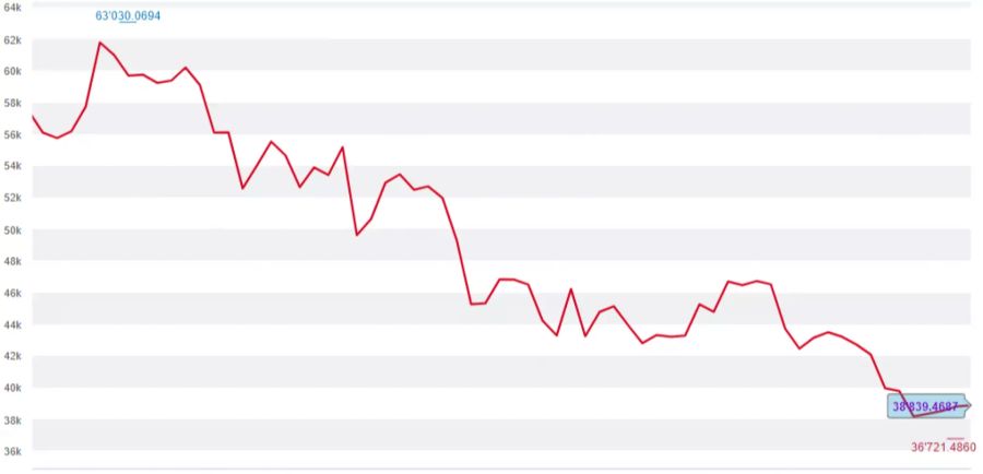 Bitcoin Performance