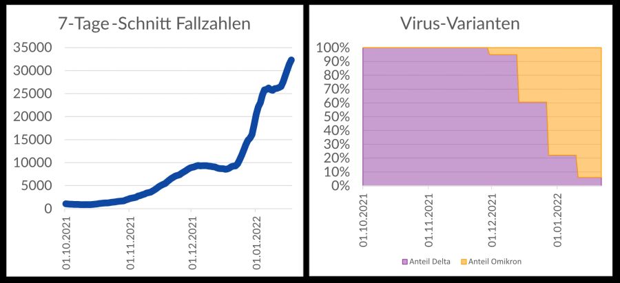 Fallzahlen Omikron Delta Schweiz