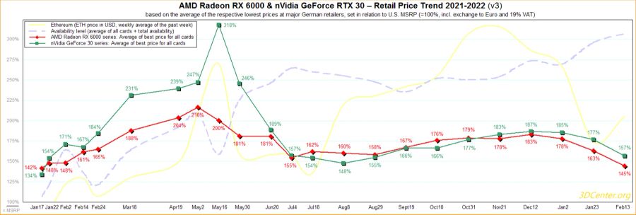 Nvidia AMD Verfügbarkeit