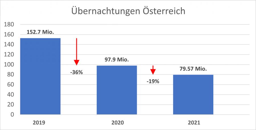 In Österreich haben die Logiernächte auch 2021 deutlich abgenommen.