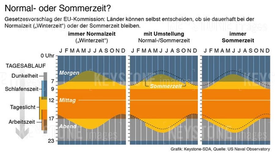 Sommerzeit Normalzeit Zeitumstellung EU