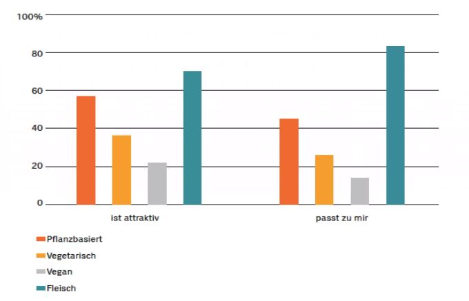 Vegan und pflanzenbasiert werden bei Lebensmitteln synonym verwendet. Dennoch wird vegan als weniger attraktiv wahrgenommen.. Grafik vegan vegetarisch pflanzenbasierst