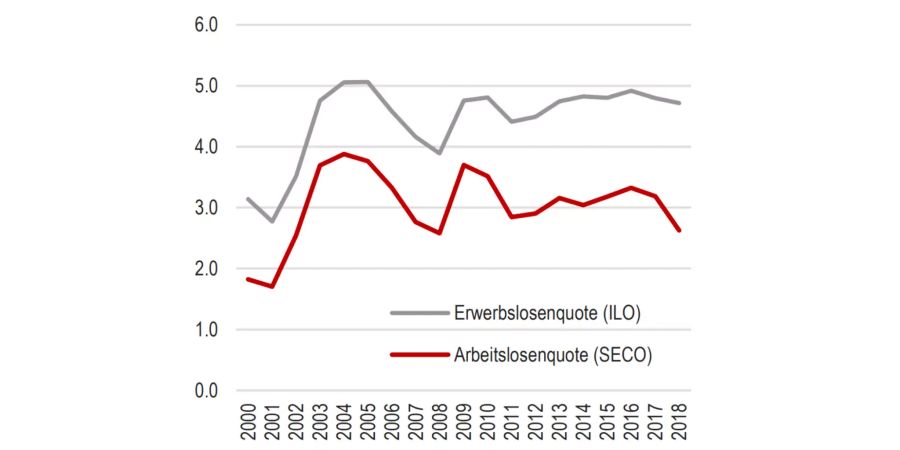 Arbeitslosen- und Erwerbslosenquote in der Schweiz gemäss Bericht des 15. Observatoriums zum Freizügigkeitsabkommen Schweiz-EU.