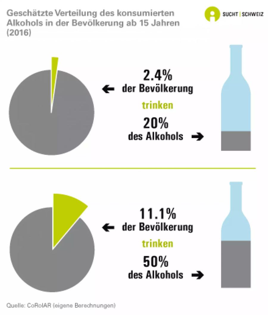 Verteilung des konsumierten Alkohols.