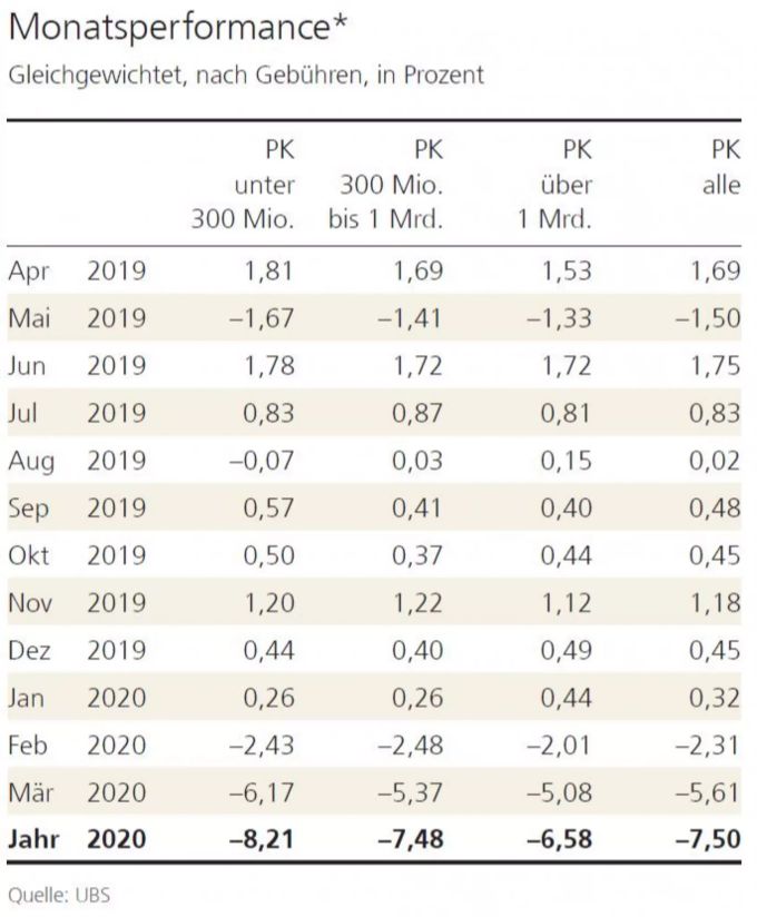 Die Performance der Schweizer Pensionskassen liegt im roten Bereich. UBS