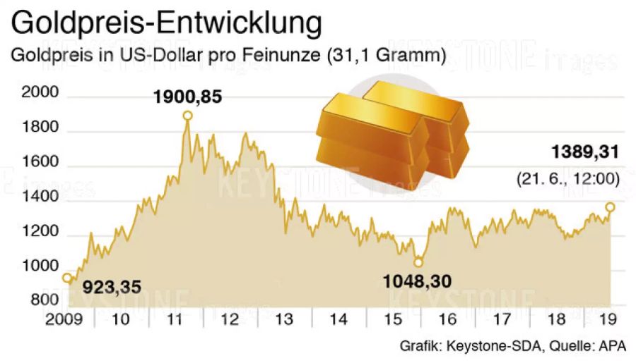 GOLD, GOLDPREIS, WELTWEIT, FEINUNZE