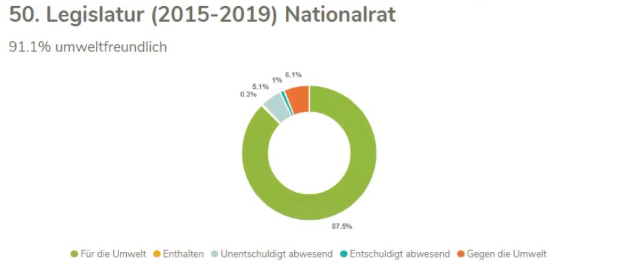 Die GLP setzte sich in über 90 Prozent der Abstimmungen für die Umwelt ein.