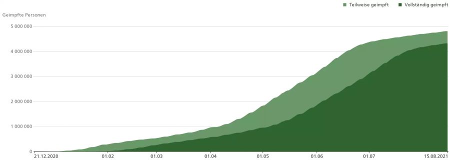 Die Kurve der geimpften Personen in der Bevölkerung der Schweiz ist in den letzten Monaten abgeflacht und scheint sich bei 50 Prozent einzupendeln.