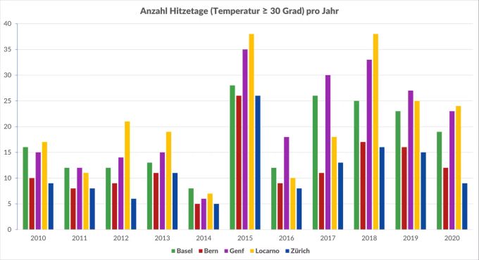 Verglichen mit den Sommern der letzten 10 Jahre, lässt sich 2021 sehr gut mit dem Sommer 2014 vergleichen. Hitzetage Statistik