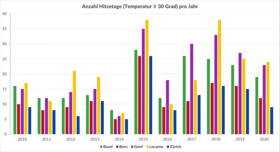 Hitzetage Statistik