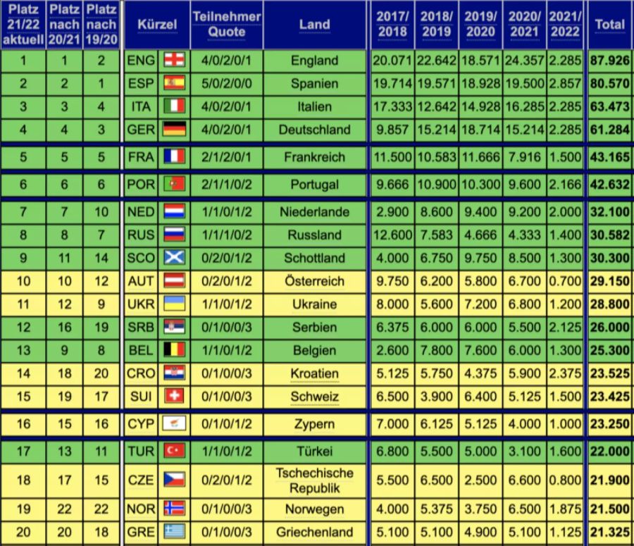 UEFA-Koeffizient