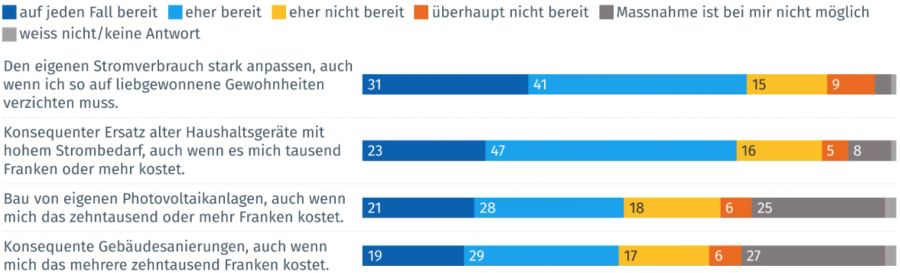 Aber ist die Bevölkerung auch bereit, Massnahmen umzusetzen?