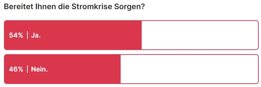 Etwas mehr als die Hälfte der Nau-Leser machen sich wegen der Stromkrise Sorgen.