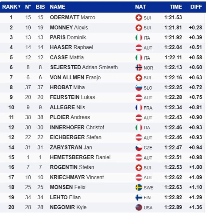 Die Top 20 des Super-G von Cran-Montana. Super-G