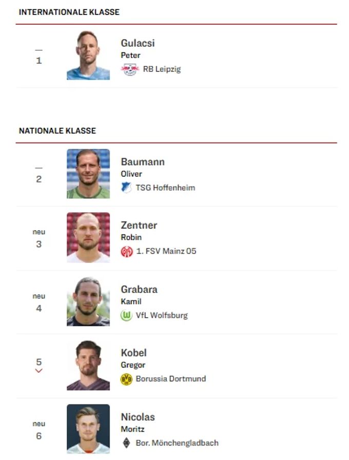 Gregor Kobel rutscht in der Keeper-Rangliste auf Rang fünf ab. Gregor Kobel