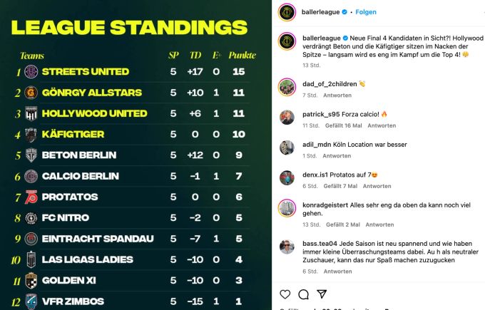 Streets United setzt die Siegesserie fort, während die VFR Zimbos immer noch auf den ersten Sieg warten. baller league