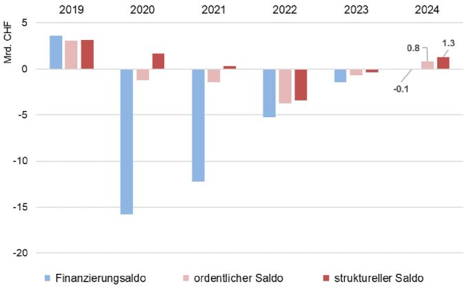 Die Rechnung 2024 des Bundes schliesst erstmals seit der Corona-Krise wieder mit einem kleinen Plus ab. Rechnung 2024 Bund