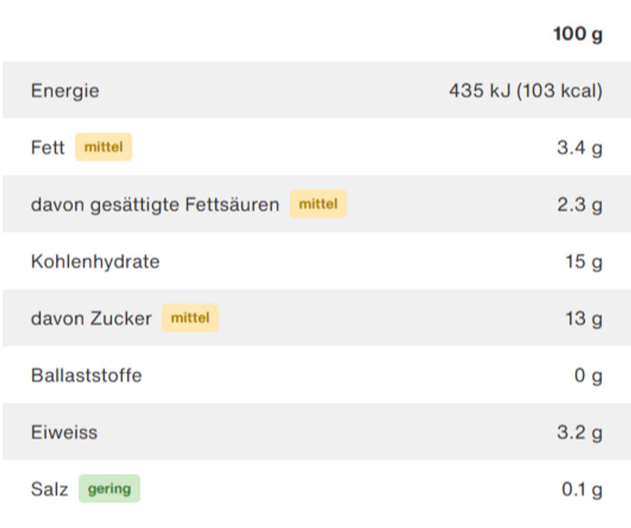 Pro 100 Gramm enthält es 13 Gramm Zucker.
