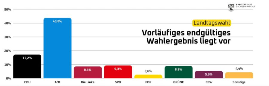 AfD