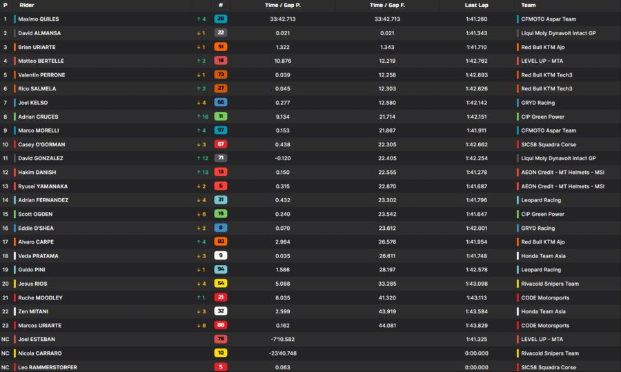 Moto3 Misano Motorrad-WM