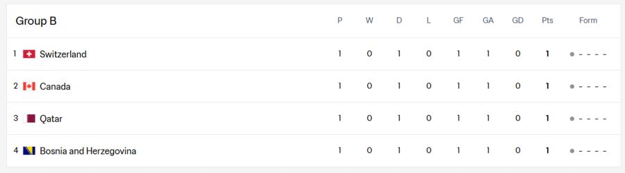 WM 2026 Gruppe B