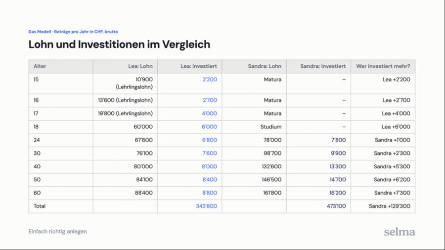 Diese Tabelle zeigt, wer wie viel investiert.