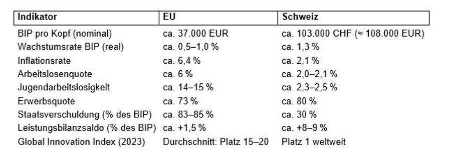 Wirtschaftsindikatoren