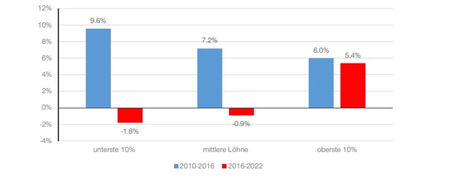 Verteilungsbericht Gewerkschaftsbund Lohnschere