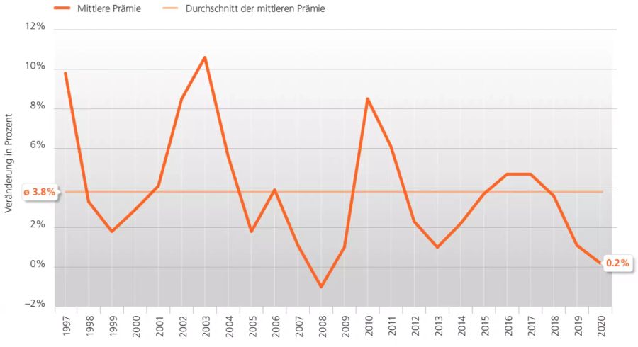 Entwicklung der Krankenkassenprämien 1997 bis 2020.