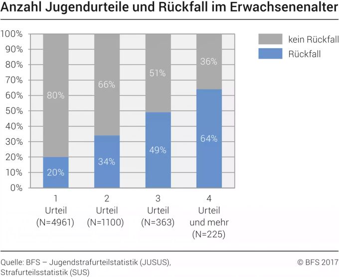 Die Rückfallquote steigt mit der Anzahl der Delikte. Jugenstrafurteilstatistik