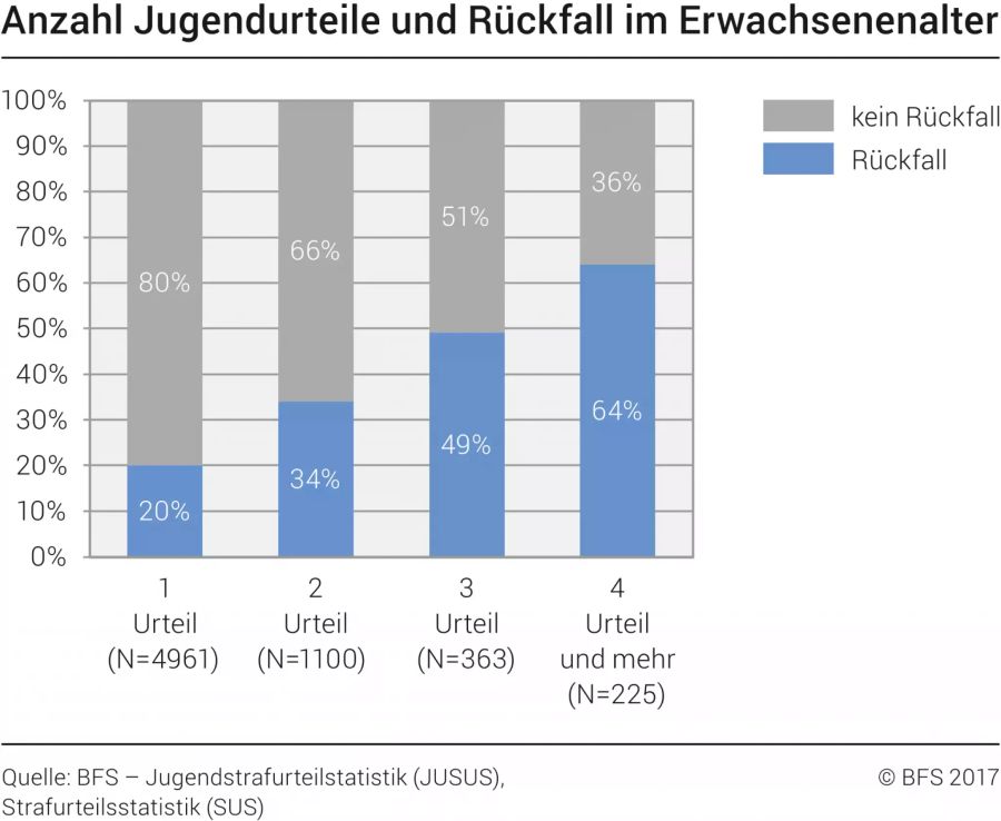 Jugenstrafurteilstatistik